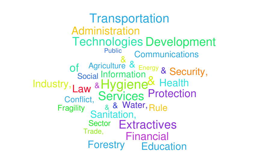 A classification of interventions and outcomes for international development evidence 