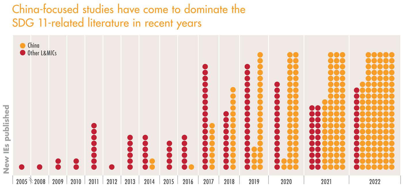 China-focused studies have come to dominate the SDG 11-related literature in recent years