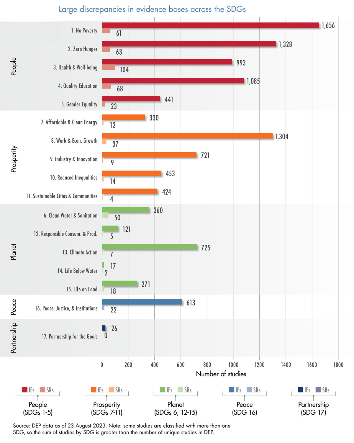 Large discrepancies in evidence bases across the SDGs