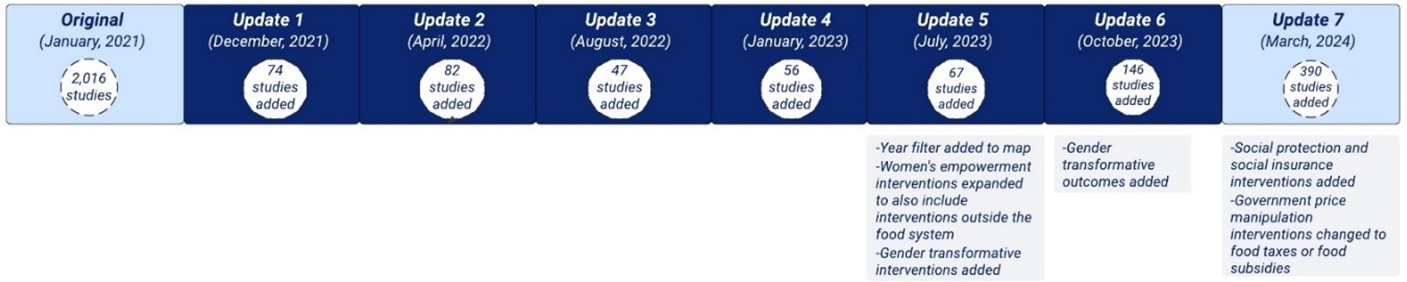 FSN_timeline