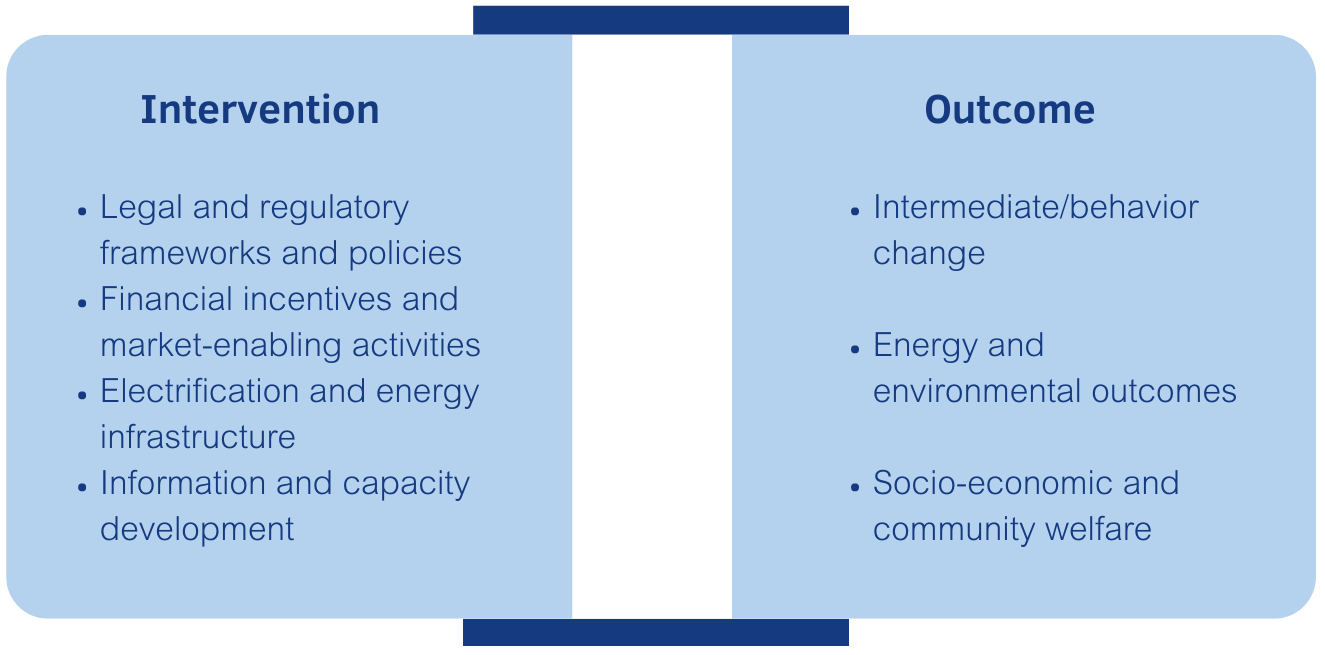 Framework that includes four intervention and three outcome domains: