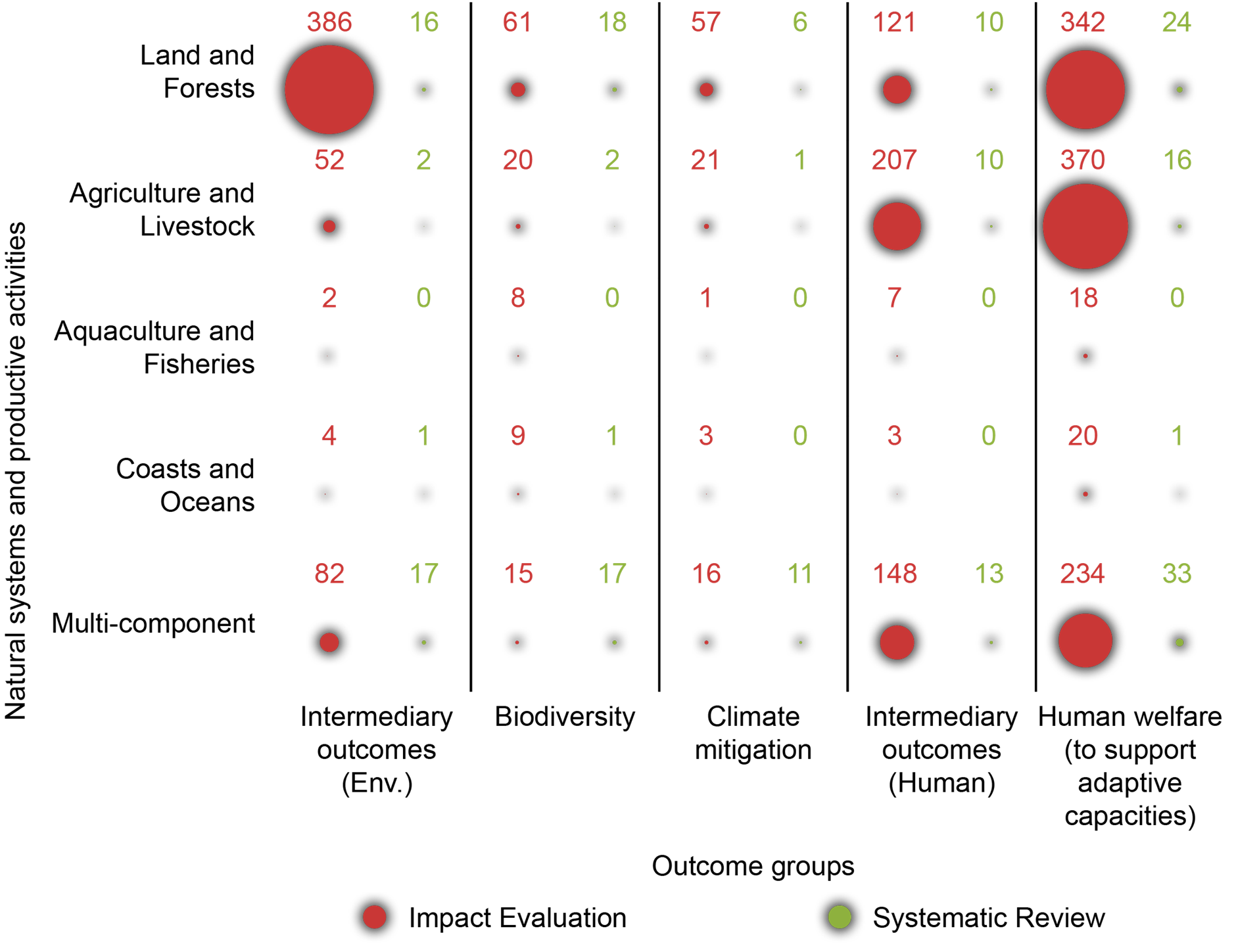 Figure 1 summarizes the number of IEs and SRs by natural system/productive activities and outcome groups.