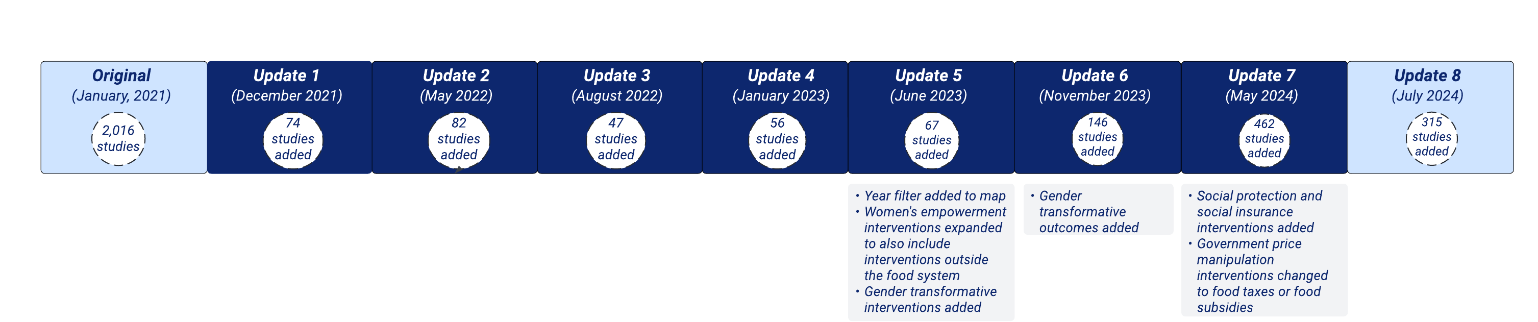 Food system Evidence gap map timeline